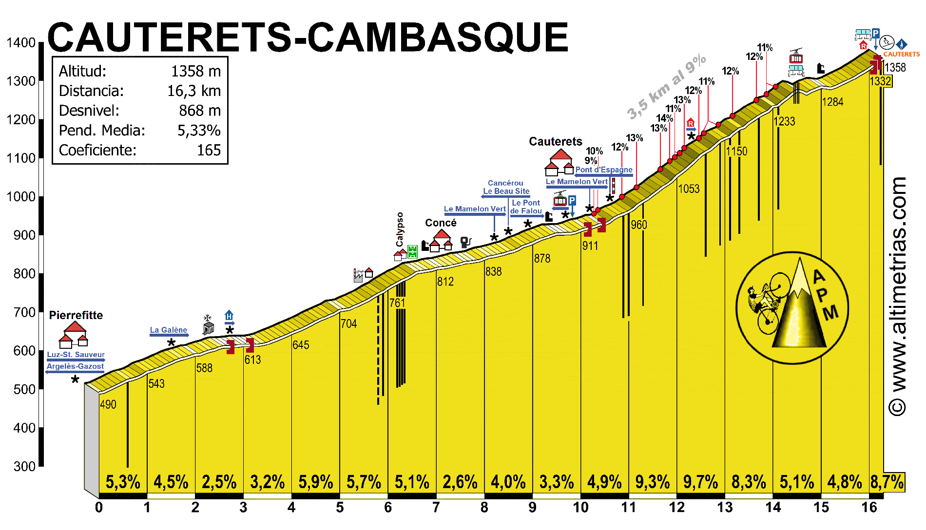 CAUTERETS-CAMBASQUE, por Pierrefitte